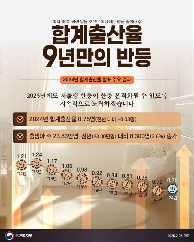 2025년 한국 합계출산율(TFR), 최종 확정치는 0.80 이상일까?