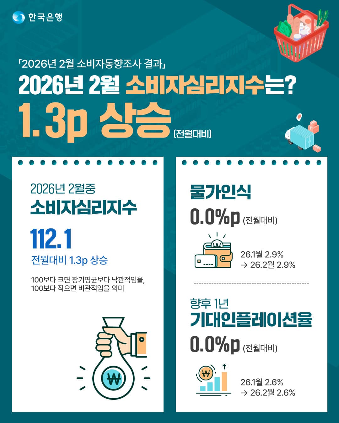 3월 소비자심리지수(CCSI), 2월 112.1보다 높을까?